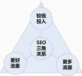 SEO優(yōu)化