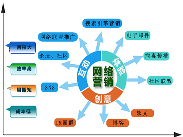 網(wǎng)絡(luò)營銷