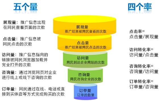 五個量-四個率金字塔