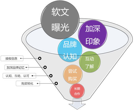 高質量的軟文為網(wǎng)絡營銷帶來的效果