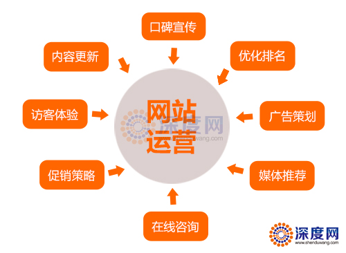 營銷型網(wǎng)站運營