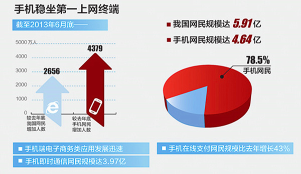 移動(dòng)端用戶(hù)的增長(zhǎng)的數(shù)據(jù)