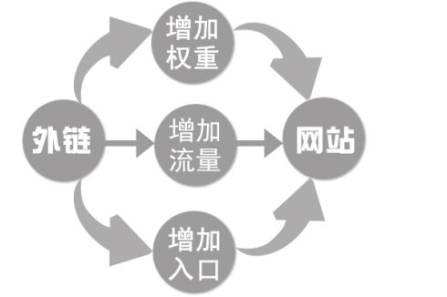 高質(zhì)量的外鏈對(duì)于營銷型網(wǎng)站建設(shè)優(yōu)化的作用分析圖