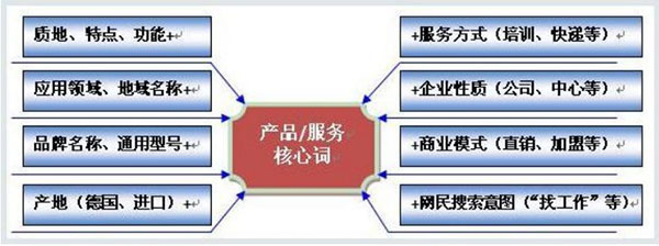 營銷網站關鍵詞選擇技巧分析圖