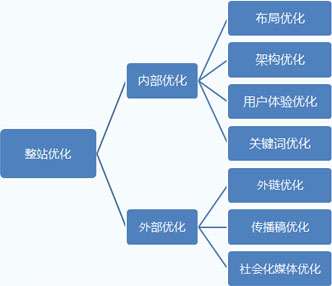 關(guān)鍵詞優(yōu)化的在整個優(yōu)化中的重要性