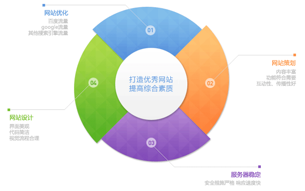 專業(yè)的營銷型網(wǎng)站制作必須具備的優(yōu)勢