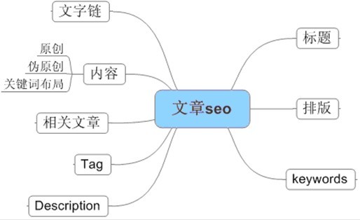 企業(yè)營銷型網(wǎng)站更新的優(yōu)化要求