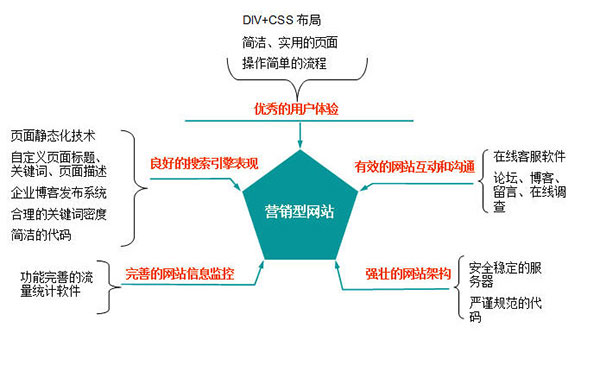 營(yíng)銷型網(wǎng)站具備的特點(diǎn)