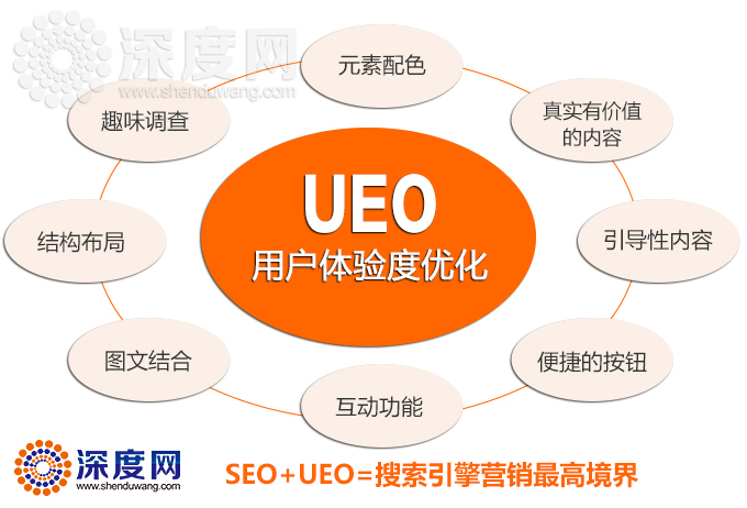 SEO+UFO=搜索引擎營銷最高境界