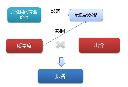 綜合排名指數(shù)(關(guān)鍵詞的排名)由出價(jià)乘以質(zhì)量度決定