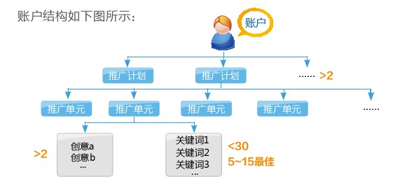 競價賬戶結(jié)構(gòu)展示圖