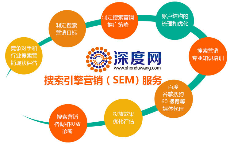 深度網(wǎng)提供搜索引擎營銷（SEM）服務