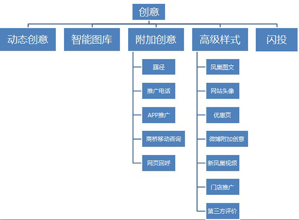 創(chuàng)意樣式的結構圖