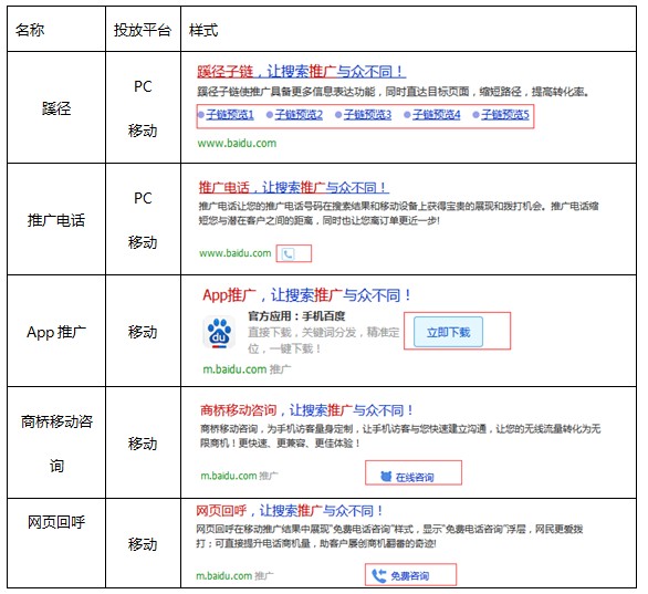 百度競價推廣附加創(chuàng)意示意圖