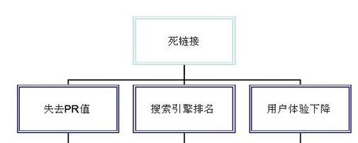 營銷型企業(yè)網(wǎng)站死鏈接的影響