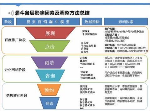 百度競(jìng)價(jià)漏斗原理分析圖