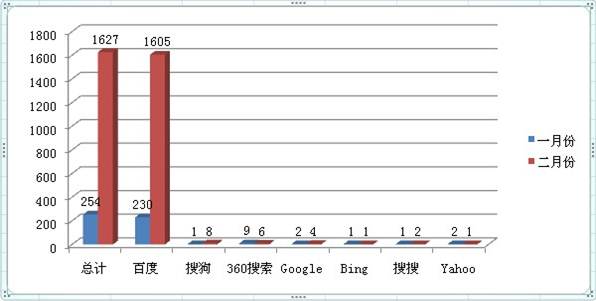 訪客詢盤量每月以2倍的數(shù)量攀升