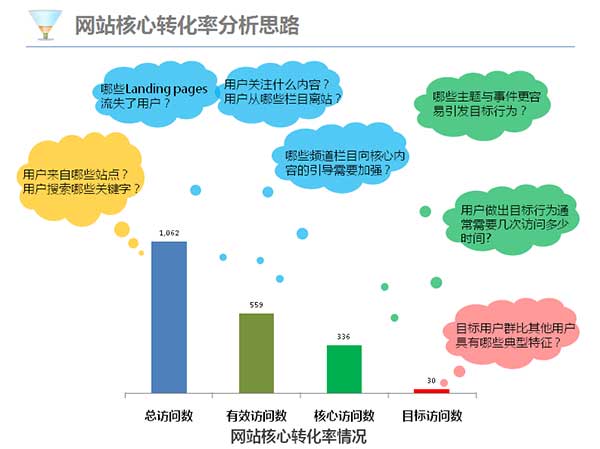 營銷型網(wǎng)站對于數(shù)據(jù)的分析必須敏感