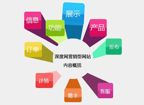 深度網(wǎng)營(yíng)銷(xiāo)型網(wǎng)站內(nèi)容概括圖