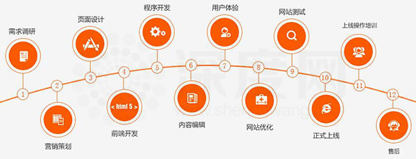 深度網(wǎng)營(yíng)銷型網(wǎng)站建設(shè)流程