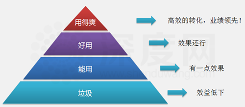 你的網(wǎng)站處于哪一層呢