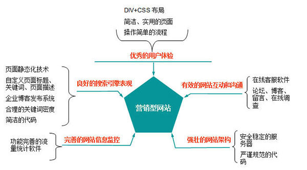 營銷型網(wǎng)站需要做的工作內(nèi)容