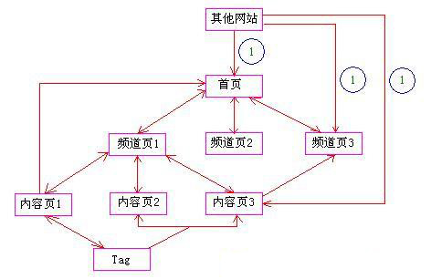 營(yíng)銷型網(wǎng)站內(nèi)部結(jié)構(gòu)