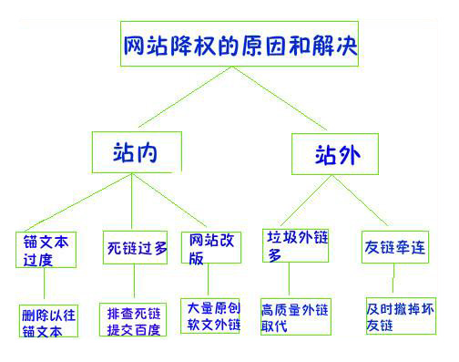 網站被降權的原因