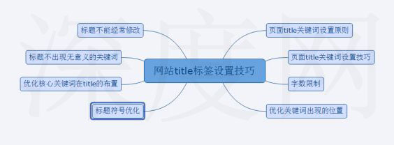 網站標題優(yōu)化設置技巧