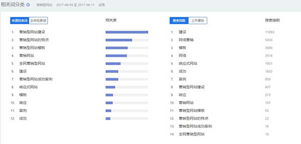百度指數(shù)后臺相關(guān)詞分類