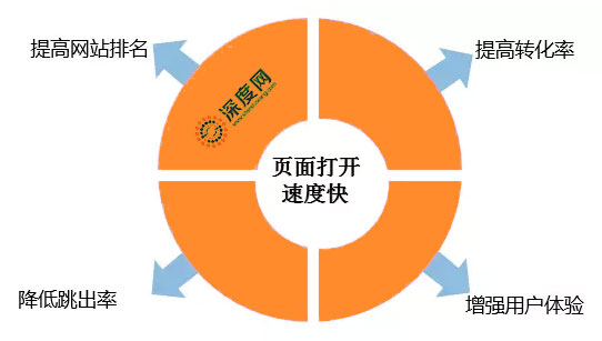 企業(yè)營(yíng)銷網(wǎng)站打開速度快的好處