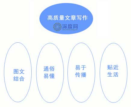 優(yōu)質(zhì)文章具備的特點