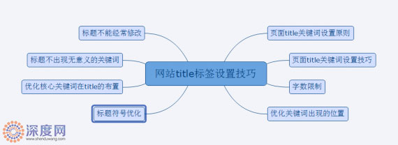 網(wǎng)站標題設置技巧思維導圖