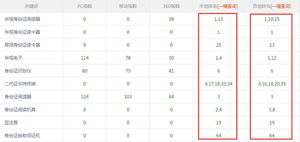 華視電子品牌網(wǎng)站關(guān)鍵詞排名情況