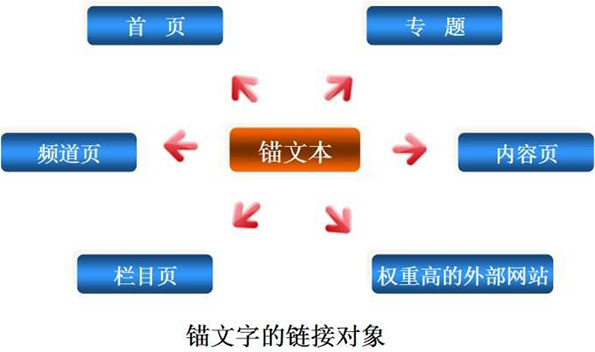 錨文本鏈接的作用