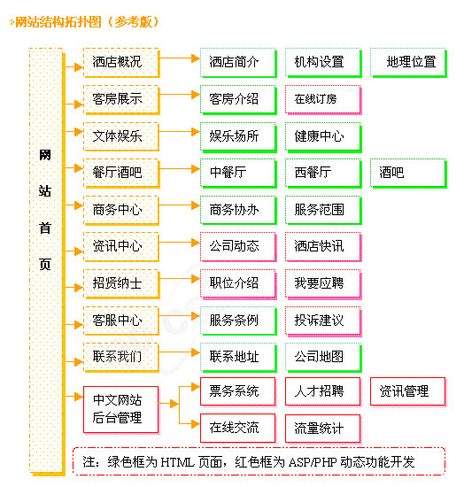 酒店網(wǎng)站建設(shè)規(guī)劃圖